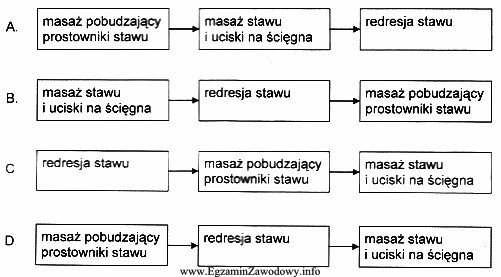 Usuwając przykurcze w stawach zawiasowych, po rozluźnieniu zginaczy i 