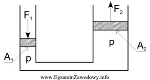 Na podstawie rysunku określ siłę F2 zakładają