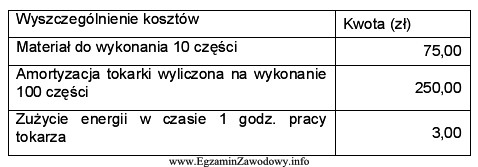 Na podstawie tabeli oblicz koszt wyprodukowania jednej części 