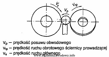 Na rysunku przedstawiono schemat szlifowania