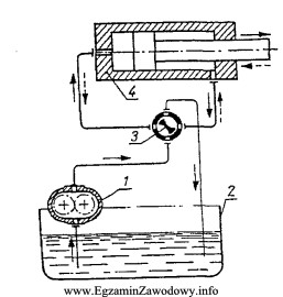 Na rysunku napędu hydraulicznego o ruchu postępowo-zwrotnym, urzą