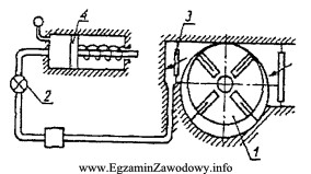 Na schemacie mechanizmu napędu pneumatycznego, sprężarkę oznaczono 