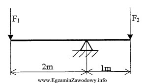 Jeżeli siła F<sub>1</sub> = 50 N to wartoś