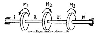 Wał napędowy przedstawiony na rysunku obciążono momentami 