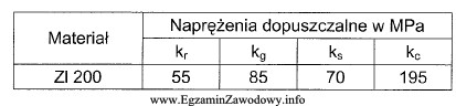 Na podstawie tabeli, naprężenia dopuszczalne na ściskanie 