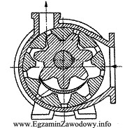 Na rysunku przedstawiono pompę