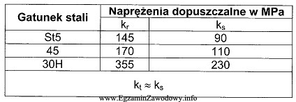 Ile wynosi dopuszczalne naprężenie ścinające dla 