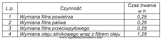 Podczas przeglądu okresowego pojazdu samochodowego z silnikiem ZI wykonano 