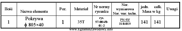 W przedstawionej poniżej fragmencie tabelki rysunku złożeniowego 