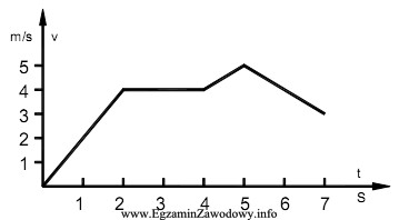 Na wykresie przedstawiono zależność prędkości ciał