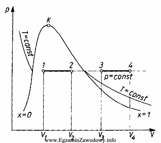 Którego układu gaz-ciecz, dotyczy przemiana izobaryczna przedstawiona na 