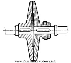 Przedstawione na rysunku sprzęgło służy do