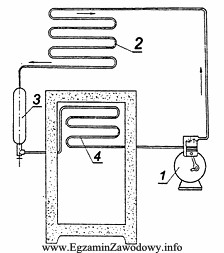 W urządzeniu oznaczonym cyfrą 2 na schemacie chłodziarki sprę