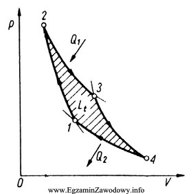 Na przestawionym wykresie ciepło Q<sub>1</sub> jest dostarczane 