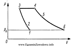 Na wykresie pracy silnika turboodrzutowego, przemiana podczas której wykonywana 