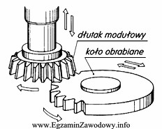 Na rysunku przedstawiono obróbkę koła zębatego metodą