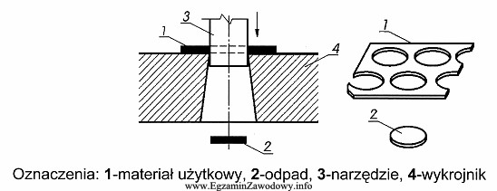 Operacja wykonywana na wykrojniku pokazana na rysunku, to