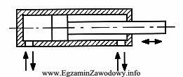 Na schemacie przedstawiono siłownik hydrauliczny