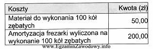 Oblicz koszt wyprodukowania na frezarce 100 sztuk kół zębatych, 