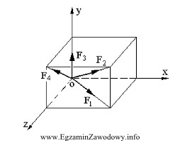 Siły dające na oś x rzuty równe 