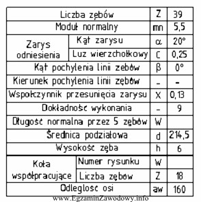 Na podstawie danych przedstawionych w tabeli, można stwierdzić, ż