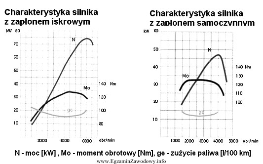 Porównując przedstawione charakterystyki silników z zapłonem 