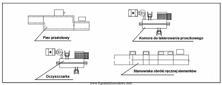 Do transportu międzyoperacyjnego elementów malowanych w lakierni proszkowej, 