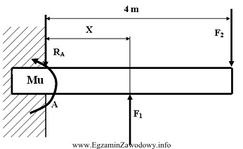 W jakiej odległości X od miejsca utwierdzenia A, 