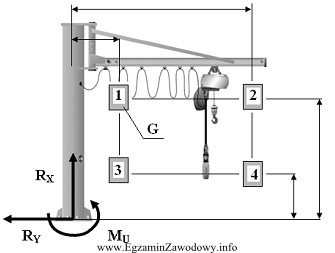 W którym położeniu ciężaru G 