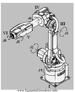 Iloma stopniami swobody w sumie dysponują elementy robota przemysłowego 