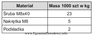 Do montażu konstrukcji stalowej należy użyć po 100 