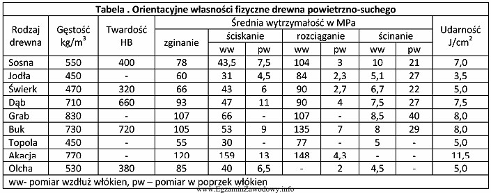 Najcięższym drewnem spośród zestawionych w tabeli, 