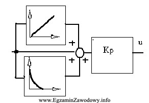 Przedstawiony na rysunku układ jest symbolem regulatora typu