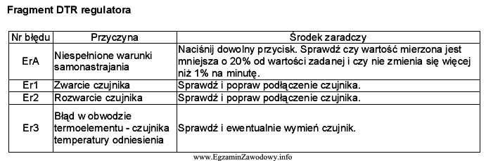 Przyczyną uszkodzenia regulatora jest błąd w obwodzie czujnika 