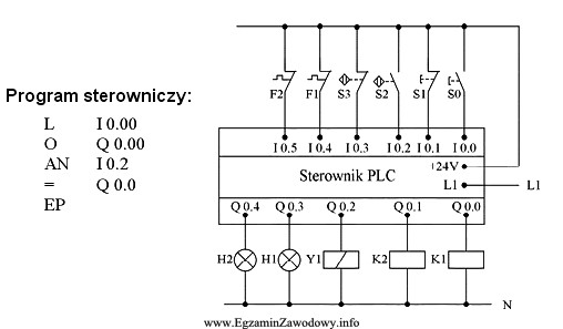 Sterownik PLC przedstawiony na schemacie realizuje program sterowniczy Po zadział