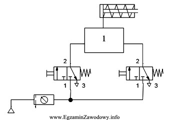 Na rysunku przedstawiono schemat pneumatycznego układu sterowania ruchem sił