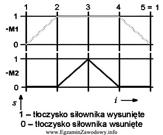 Strzałka z literą S na diagramie oznacza