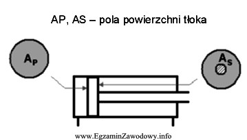 Na rysunku przedstawiono schemat siłownika dwustronnego działania. Sprę