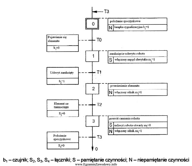 Na podstawie przedstawionego schematu działania układu sterowania sekwencyjnego 