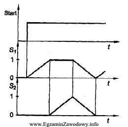 Na rysunku przedstawiono cyklogram sterowania siłownikami S1 i S2. 