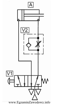Przedstawiony na rysunku układ pneumatyczny realizuje