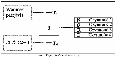 Jaki jest wymagany stan logiczny czujników C1 oraz C2, 