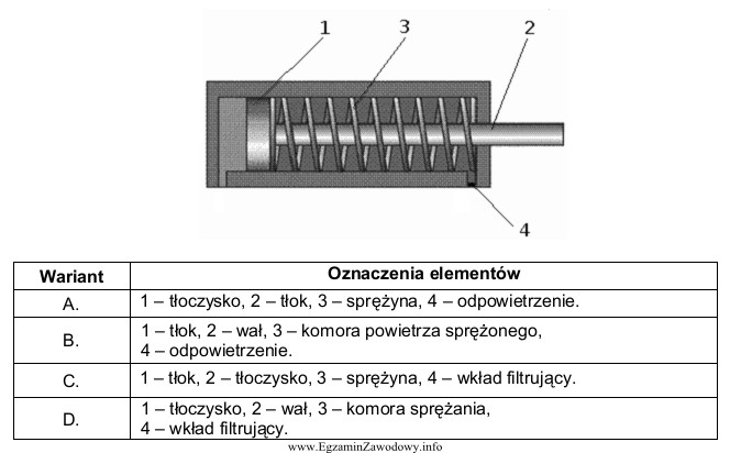 Poprawne przypisanie oznaczeń cyfrowych do nazw elementów siłownika 