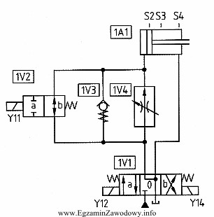 Element na rysunku oznaczony 1V4, to zawór