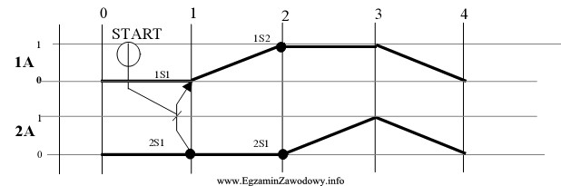 Warunkiem przejścia między krokiem 1 a 2 jest spełnienie 