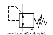 Rysunek przedstawia symbol zaworu