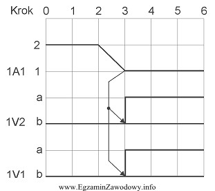 W kroku drugim diagramu przedstawionego na rysunku