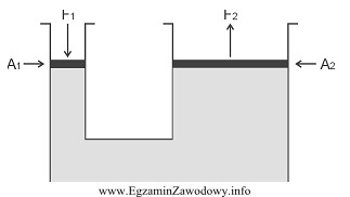 Powierzchnia A2 większego tłoka prasy hydraulicznej, przedstawionej na 