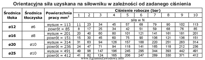 Z tabeli wynika, że orientacyjna siła siłownika 