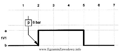 Zawór 1V1 przełączany jest z pozycji b 